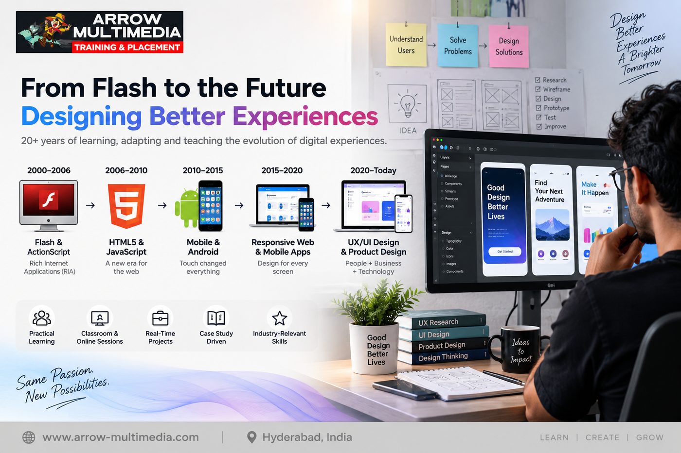 Timeline infographic showing evolution of UI UX design from Flash 2000-2006 to Product Design 2020-today