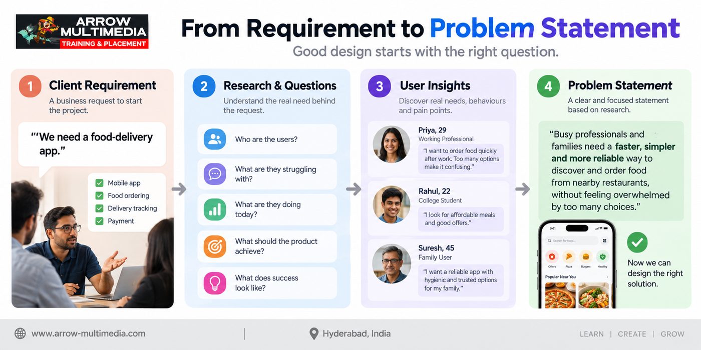 From client requirement to problem statement diagram for UX design