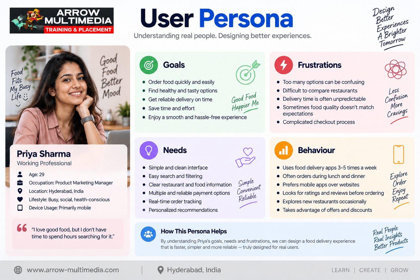 User persona example card for UX design showing goals frustrations needs and behaviour