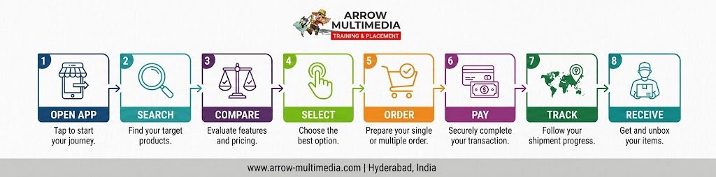Eight step user journey bar from open app to receive order for food delivery app