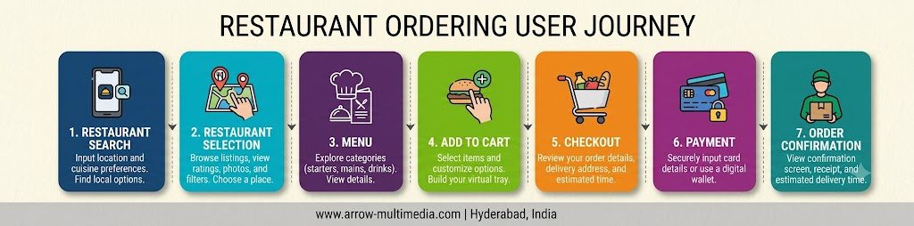 Restaurant ordering user flow diagram from search to order confirmation
