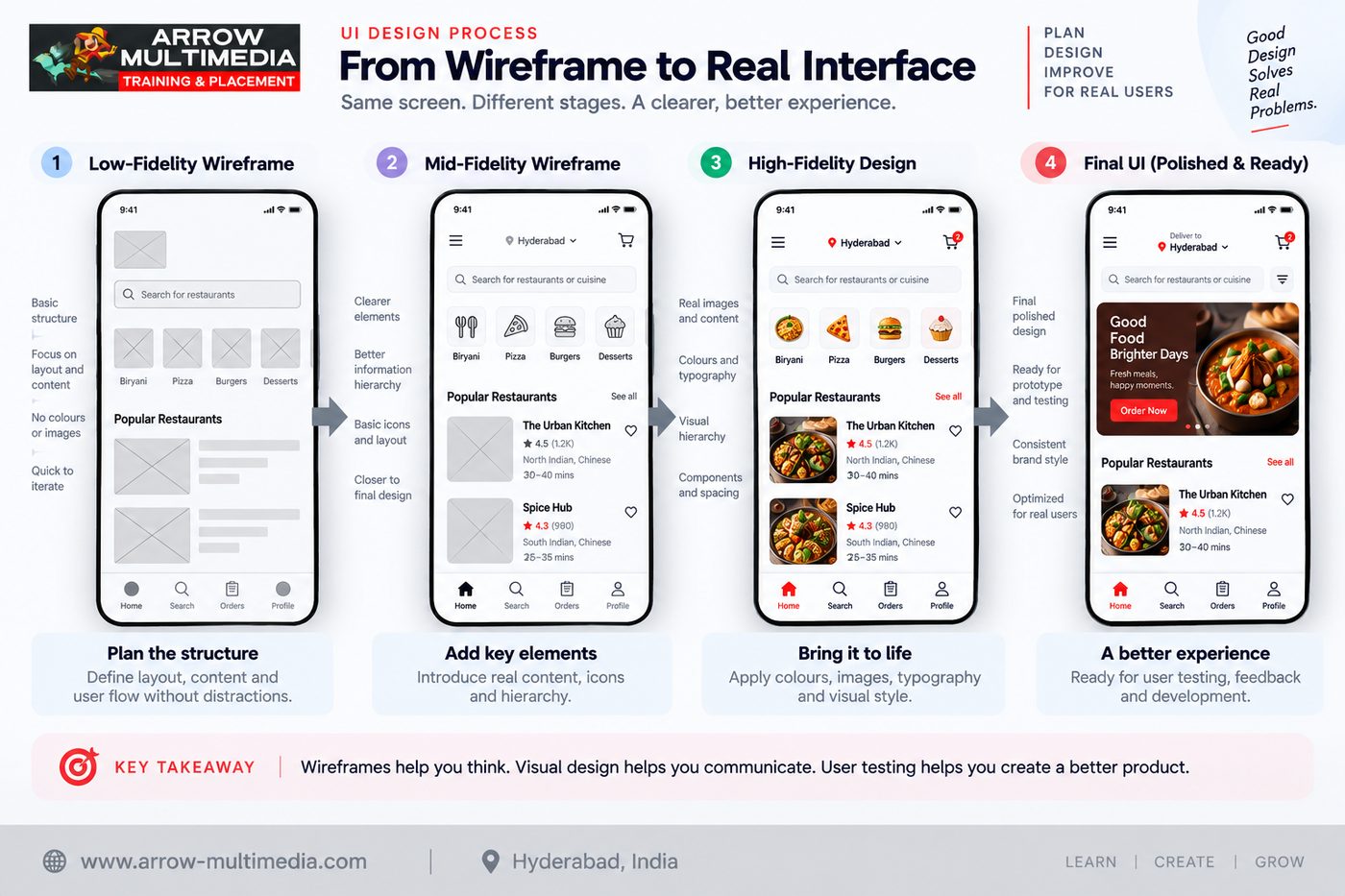Wireframe to real UI design progression from low fidelity to final polished interface