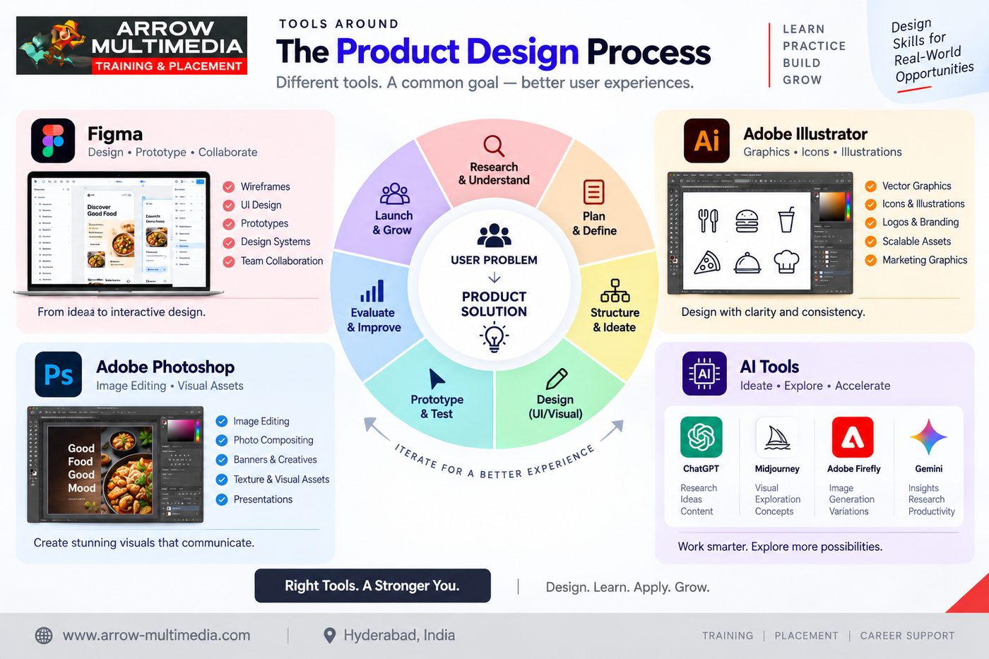 Product design process wheel showing Figma Photoshop Illustrator and AI tools around user problem to product solution