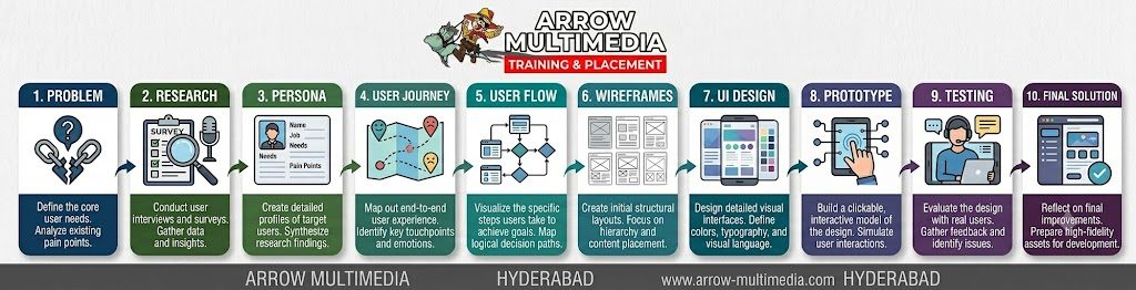 Ten step UX case study framework from problem to final solution for portfolio