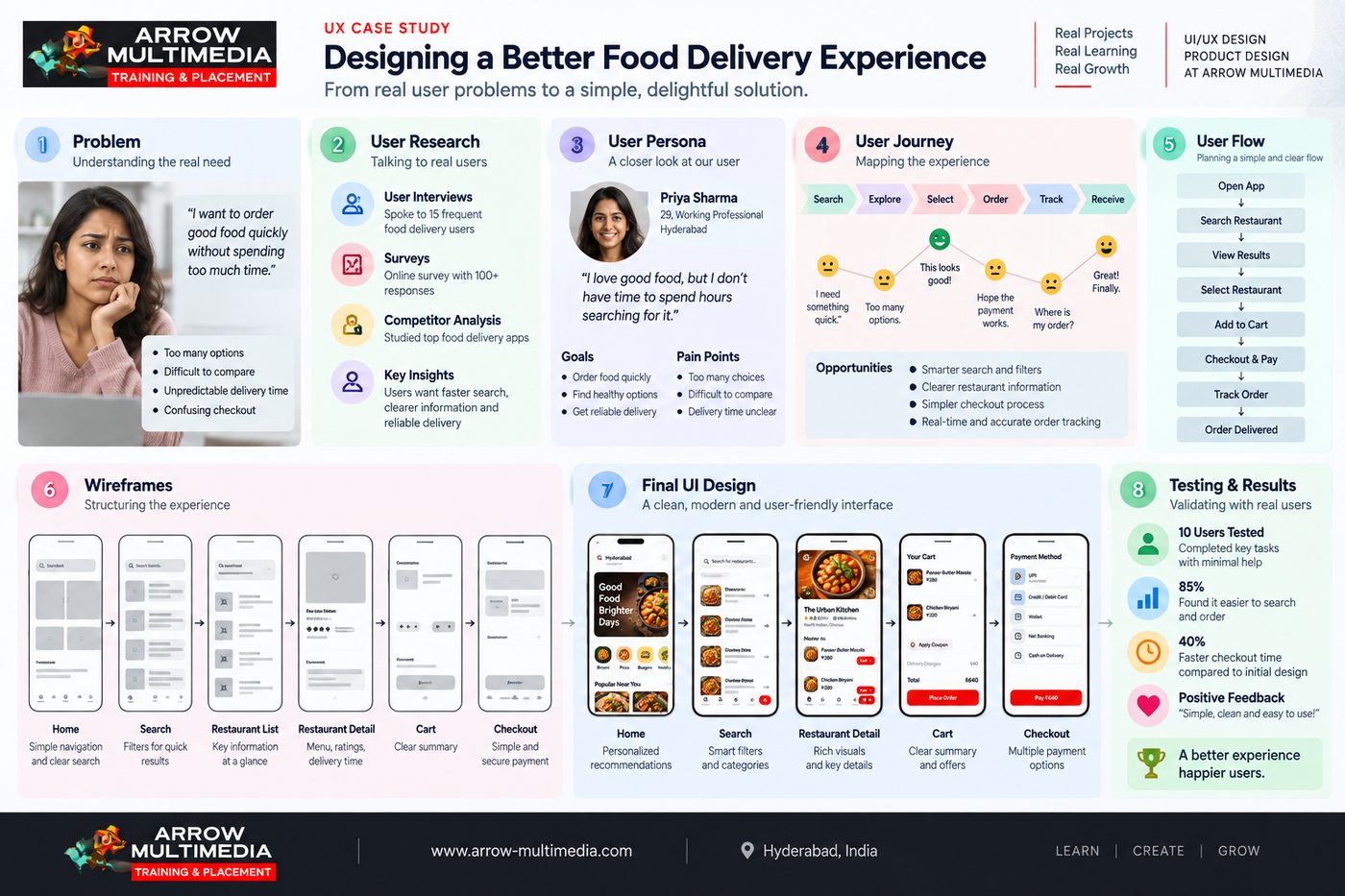 Full UX case study example designing a better food delivery experience end to end