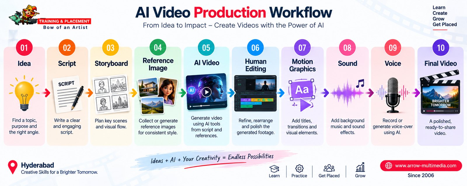 AI video production workflow from concept to final edit