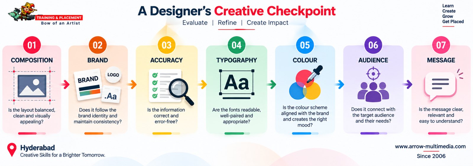 A designer's creative checkpoint for evaluating AI-generated images