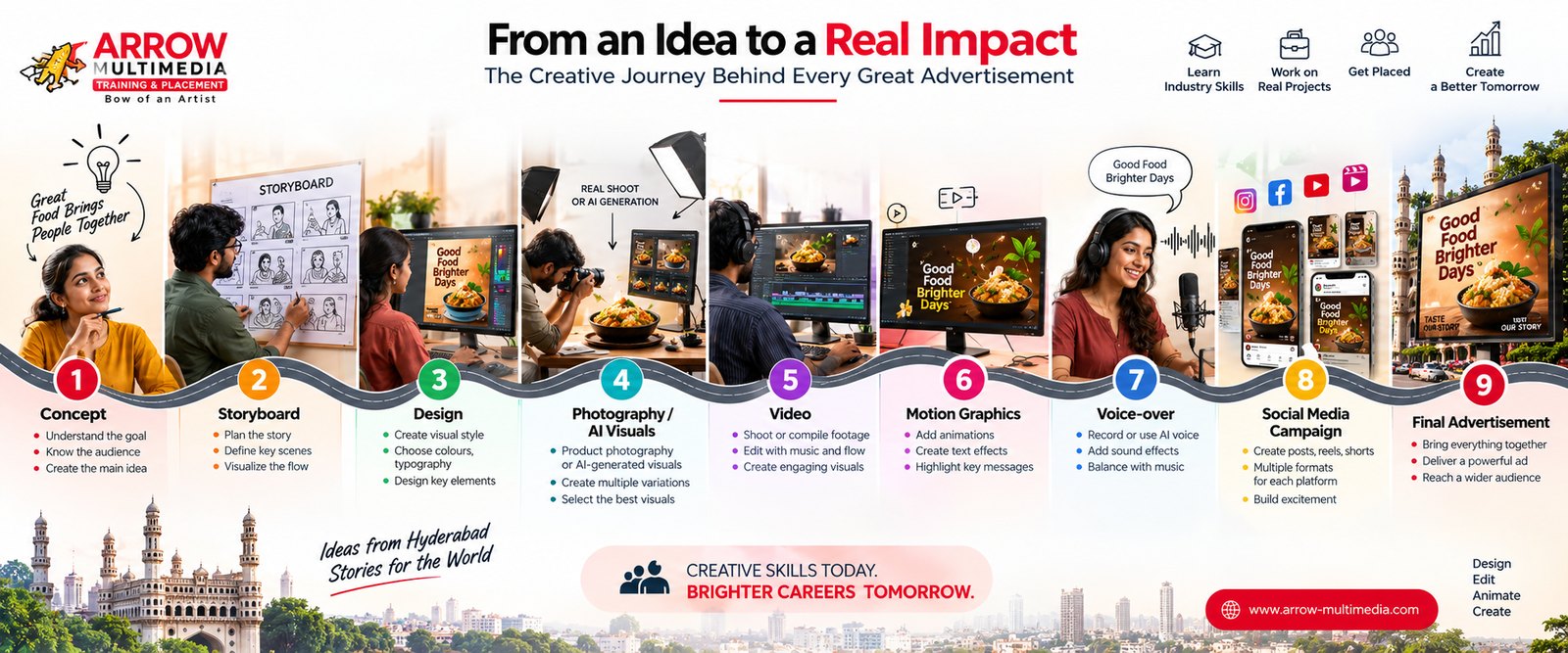 From an idea to real impact: how an advertising campaign is built