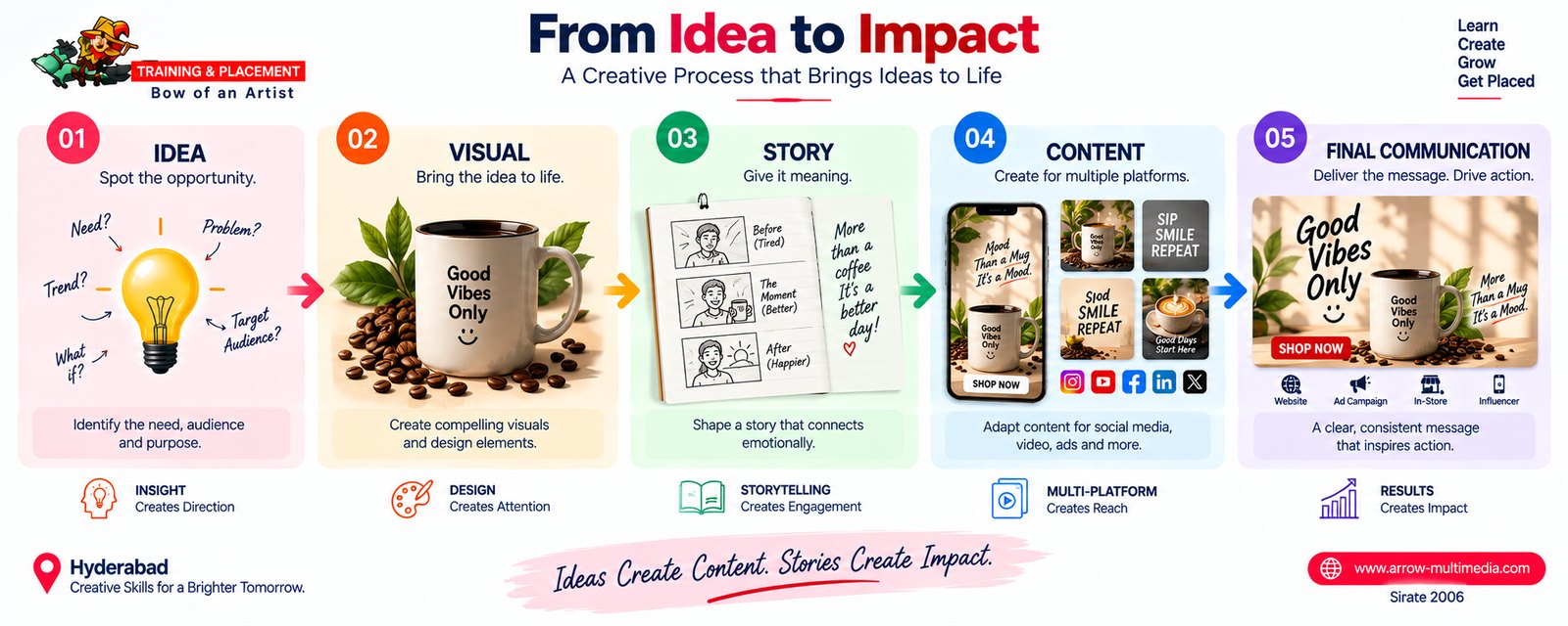 From idea to impact: the workflow of a complete creative project