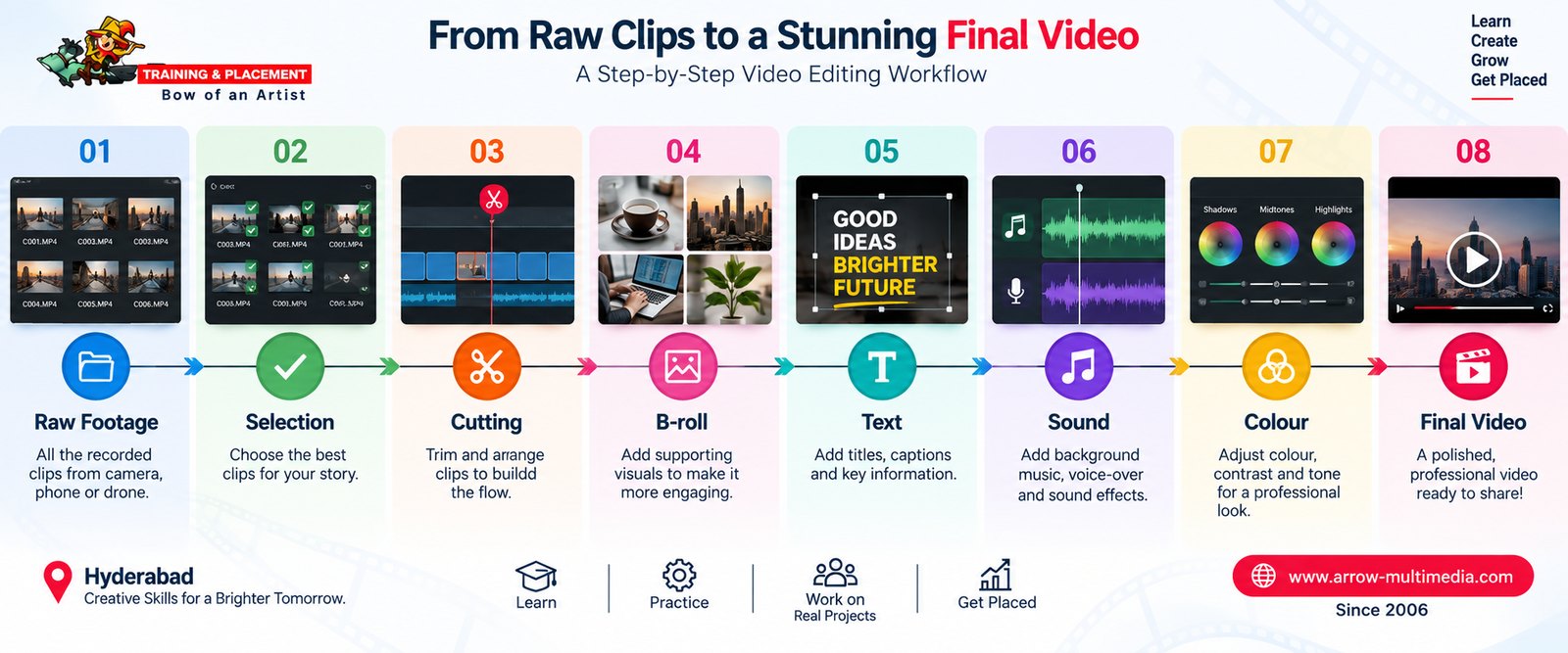 From raw clips to a stunning final video: the editing process step by step