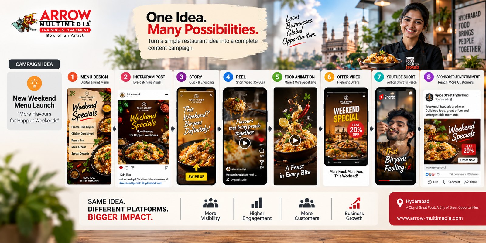 One idea, many possibilities: a restaurant campaign across posts, stories, Reels and ads