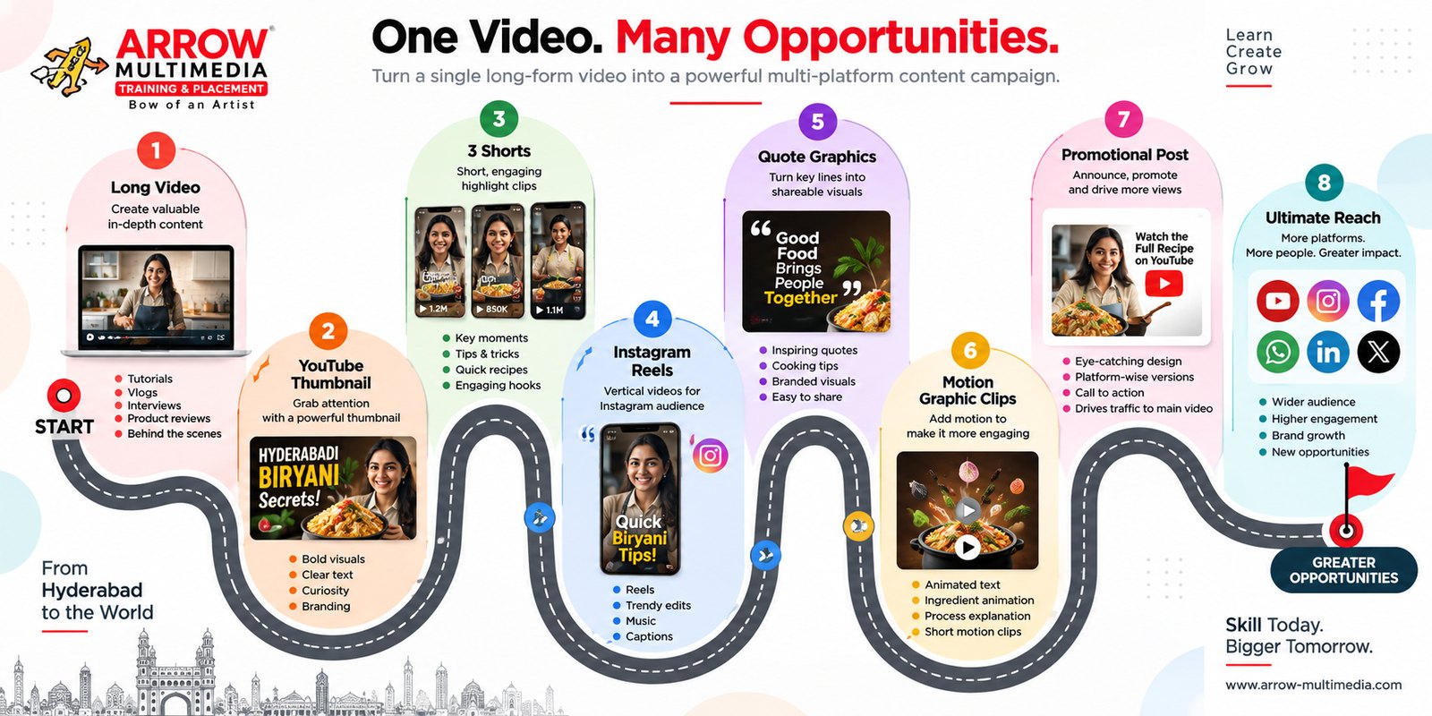 One video, many opportunities: how a single YouTube video becomes a content ecosystem