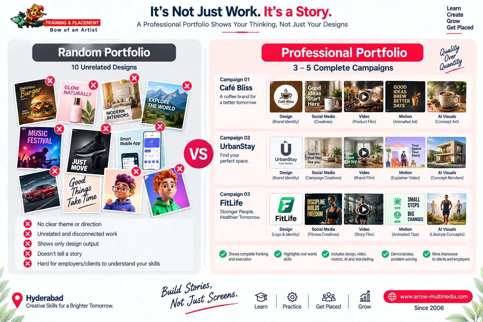 Random portfolio versus a professional portfolio of complete campaigns