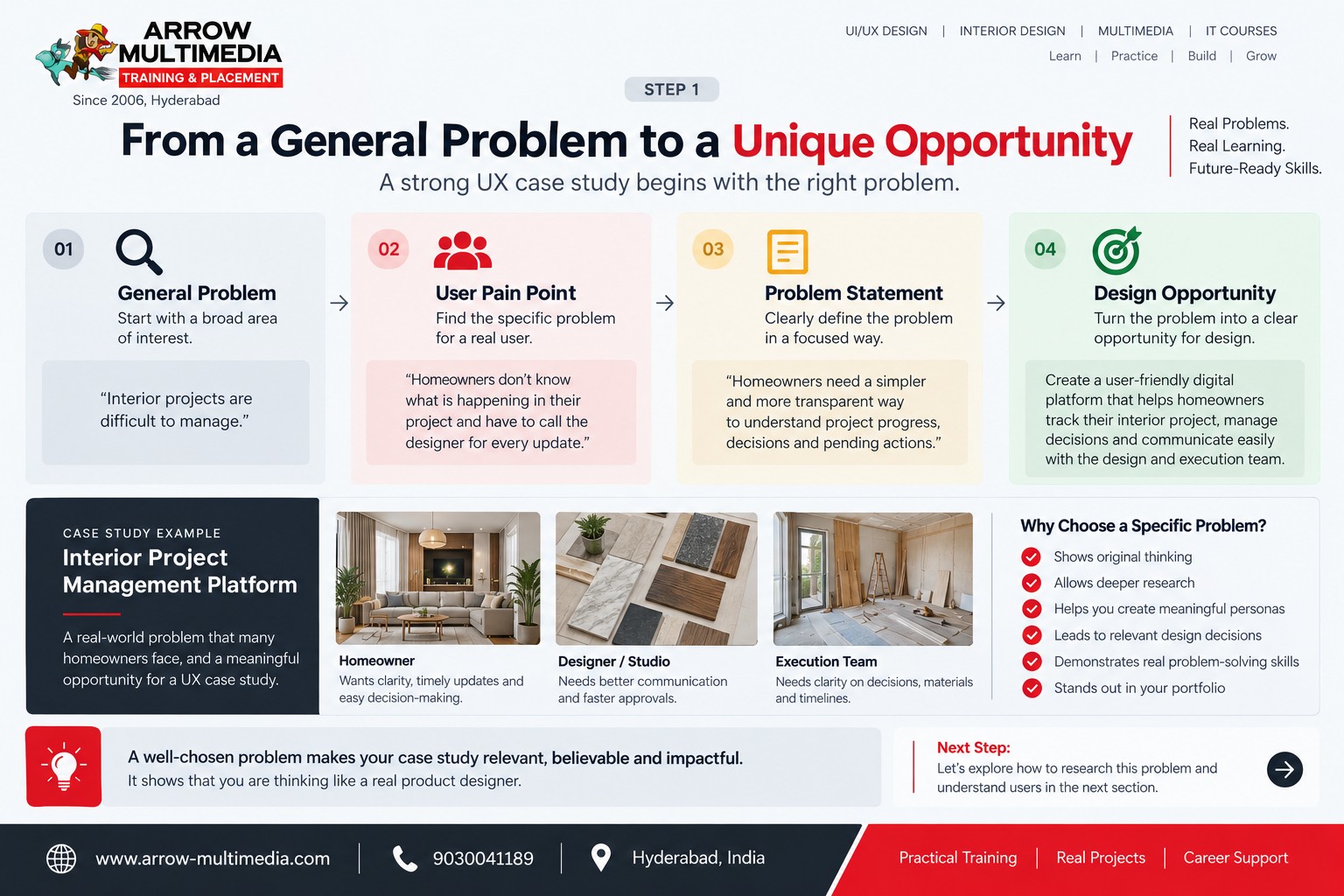 Problem discovery diagram moving from a general problem to a unique design opportunity