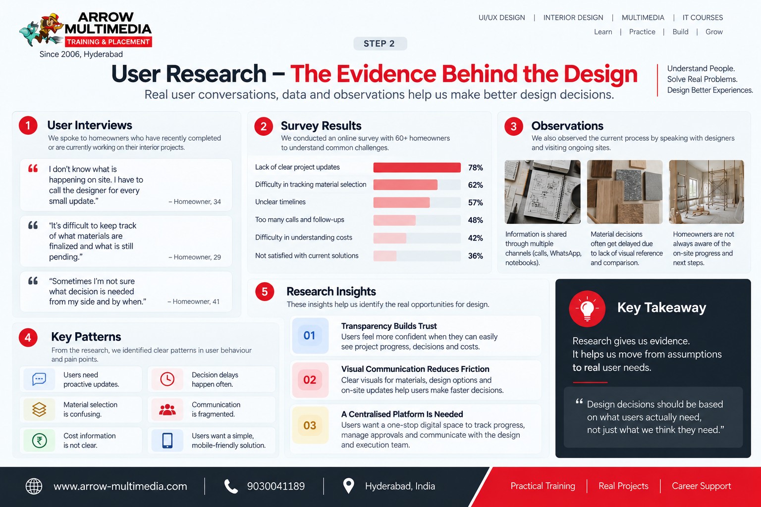 User research evidence board showing interview quotes, survey results and key insights