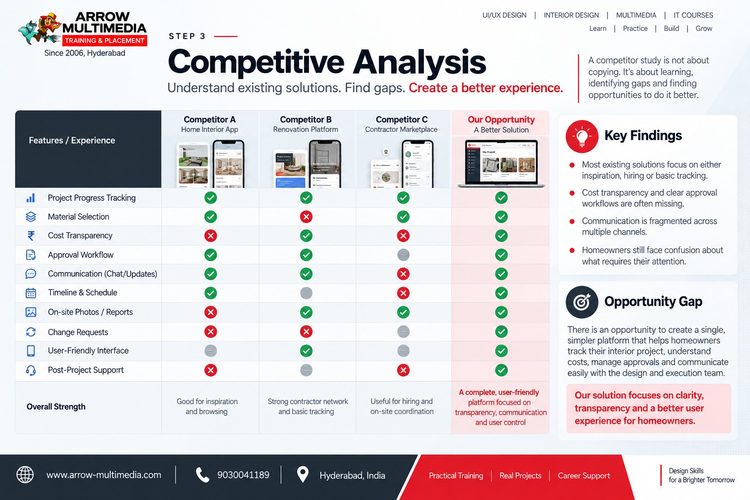 Competitive analysis matrix comparing three products across project tracking, cost transparency and communication