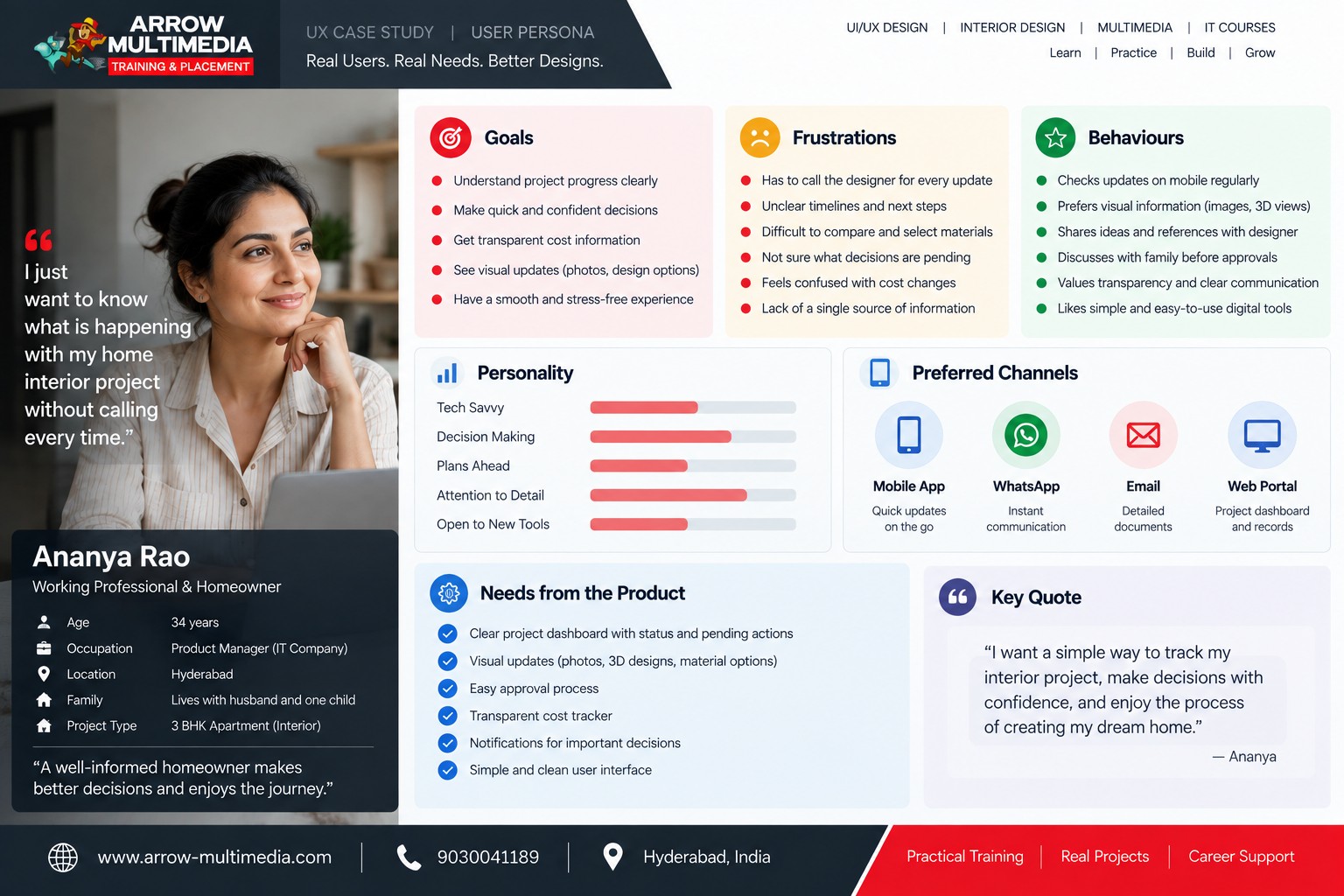 UX persona card for Ananya, a working homeowner, with goals, frustrations and behaviours