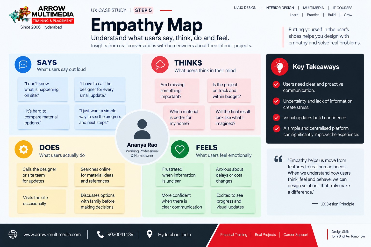 Empathy map showing what the user says, thinks, does and feels