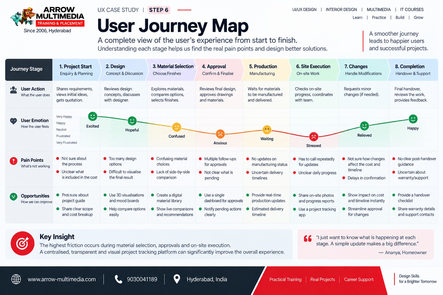 User journey map across eight project stages showing an emotion curve, pain points and opportunities