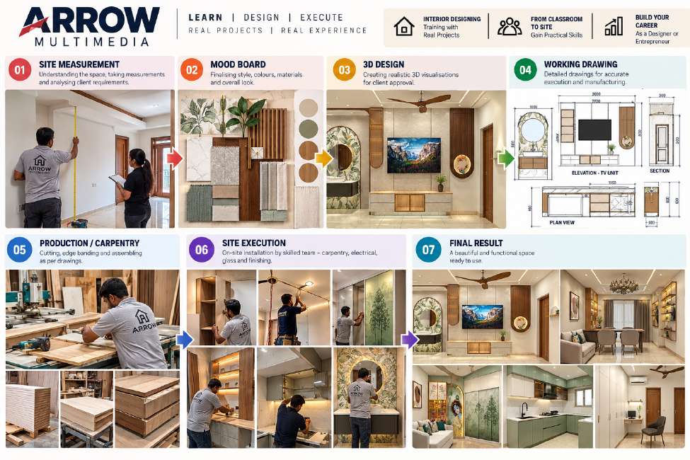 Arrow Multimedia – Learn, Design, Execute with real projects