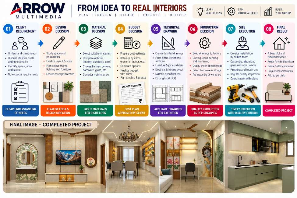 From idea to real interiors – Arrow Multimedia