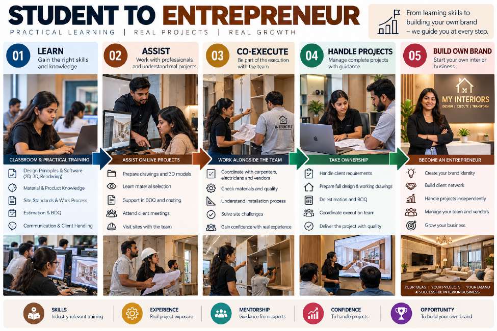 Student to entrepreneur – practical learning, real projects, real growth